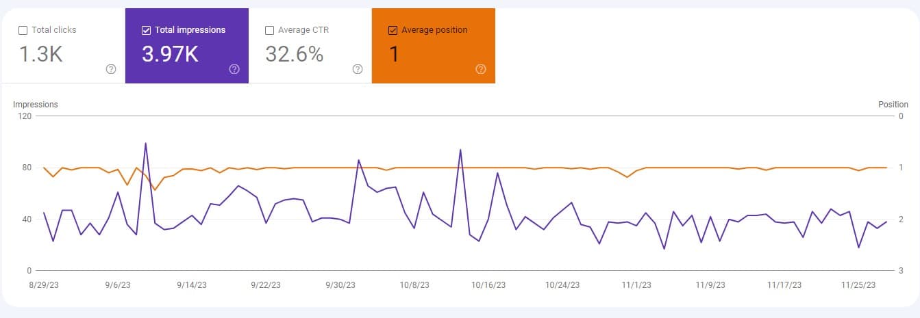 SEO Performance Chart showing 200% organic traffic growth
