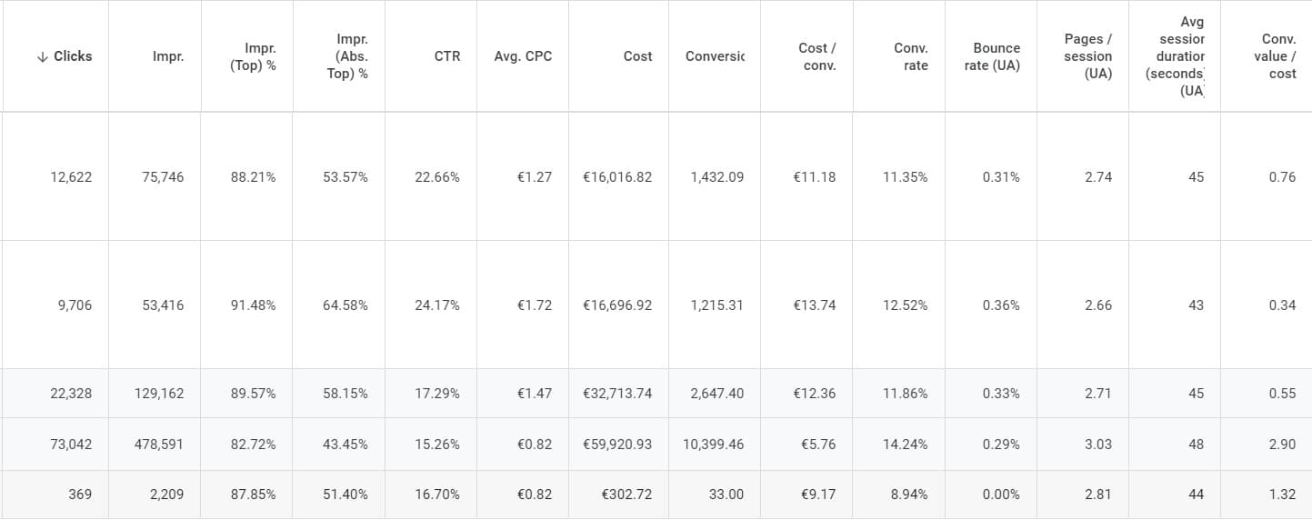 Google Ads Performance Chart showing 413.89% ROAS